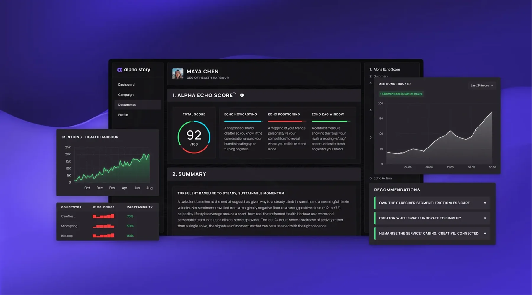 Dashboard interface showing Alpha Echo Score of 92 with graphs tracking brand mentions, competitor analysis, and recommendations for brand strategy.